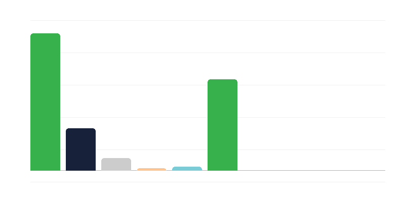 ポーランド軍の兵団別女性数
