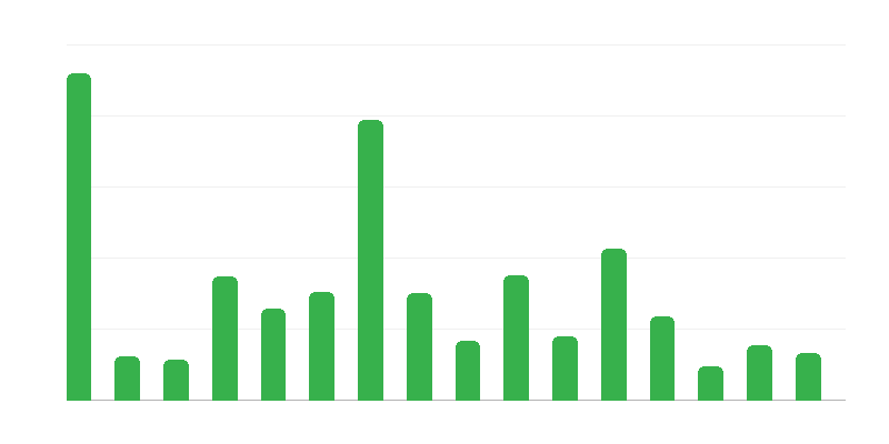 ボイヴォデス県別の考古学的モニュメント数