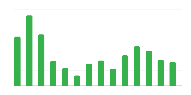 船舶修理の注文ポートフォリオ