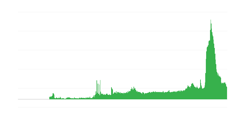 建設活動を制限する要因 – 材料および/または機器の不足