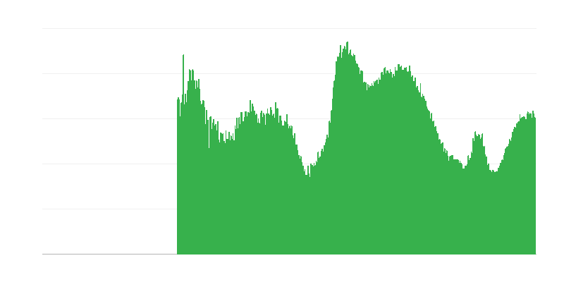 建築活動の制限要因 – 需要の不足
