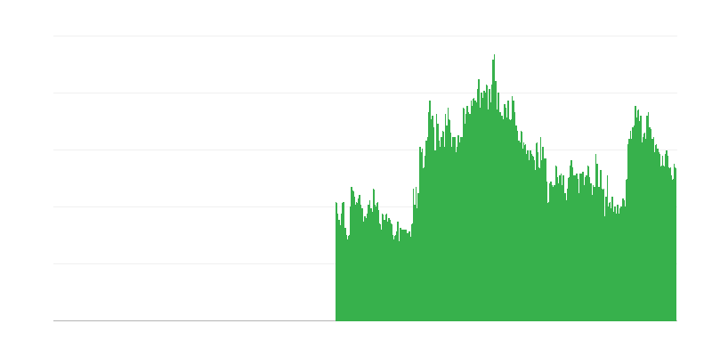 建設活動を制限する要因 – 財務制約