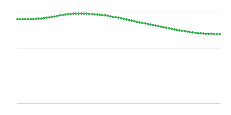 農村部の予測死亡者数