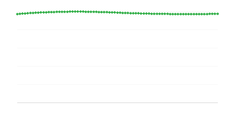 都市地域の予測人口