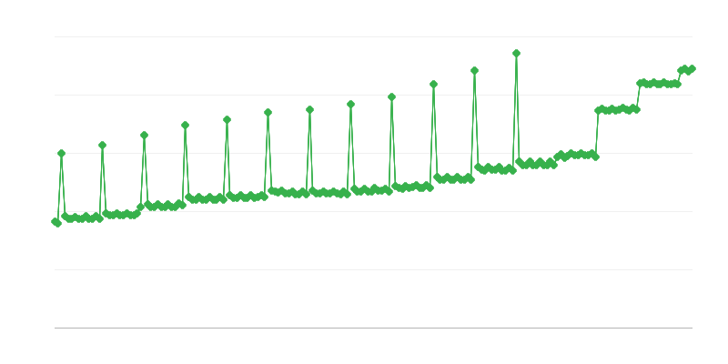KRUSによる平均月額総年金および年金給付