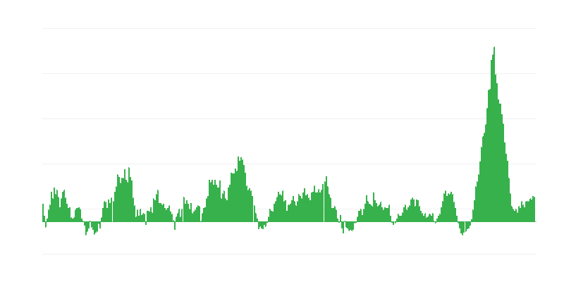 インフレーション – 食品およびノンアルコール飲料