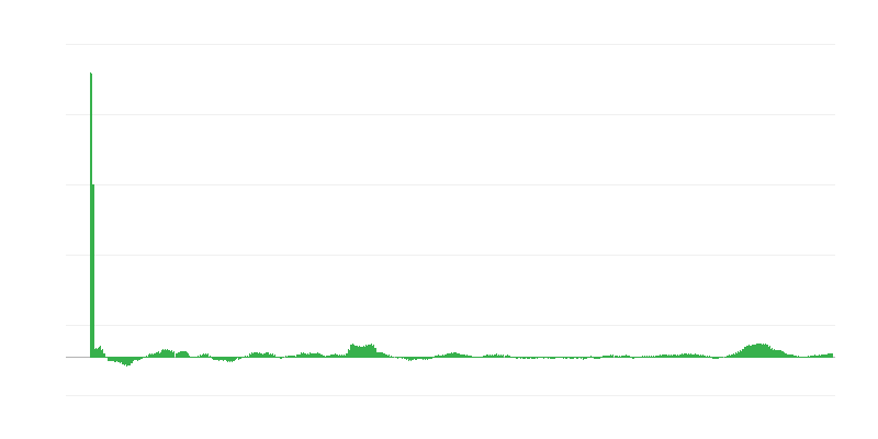 インフレーション – 食品およびノンアルコール飲料