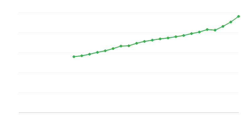 平均フルタイム給与