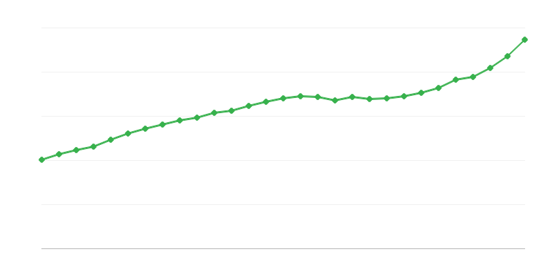 平均フルタイム給与