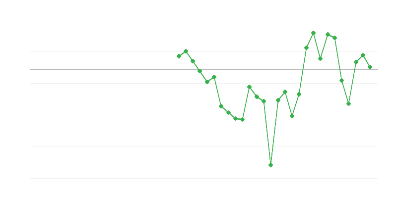 産業における雇用