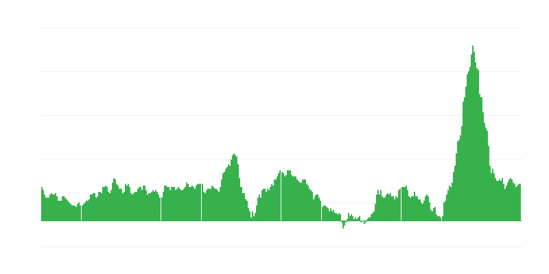 インフレーション