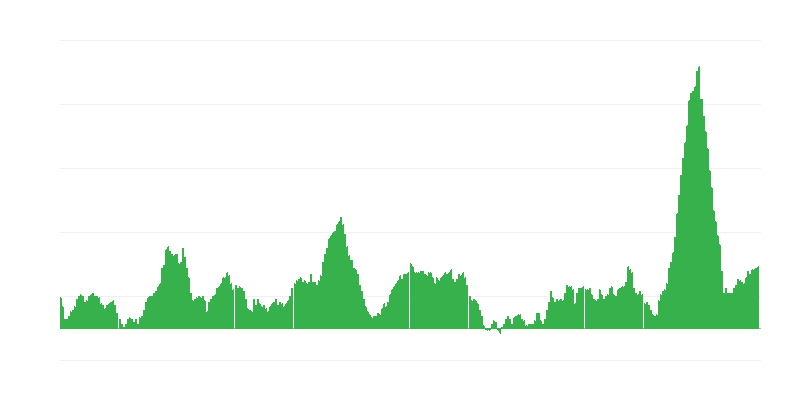 インフレーション – 食品