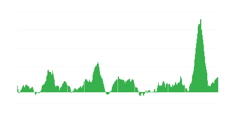 インフレーション – 食品およびノンアルコール飲料