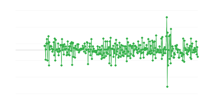 販売量 – 食品小売