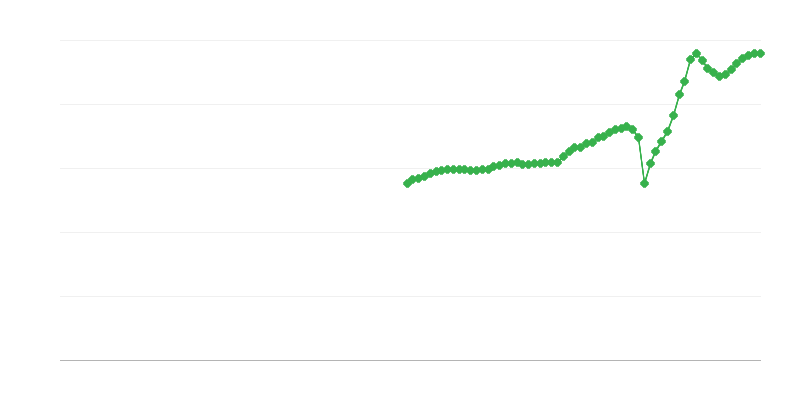 純売上高 – 交通と保管
