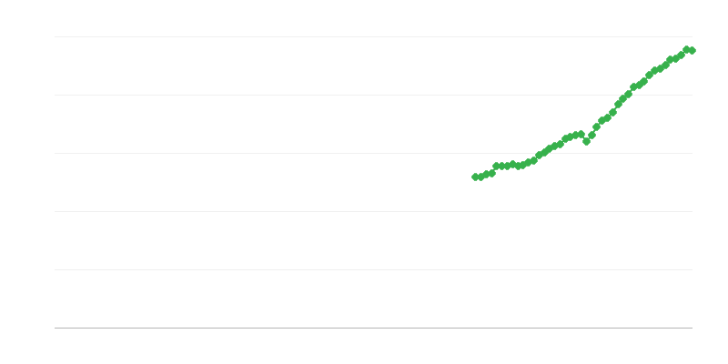 純売上高 – 情報と通信