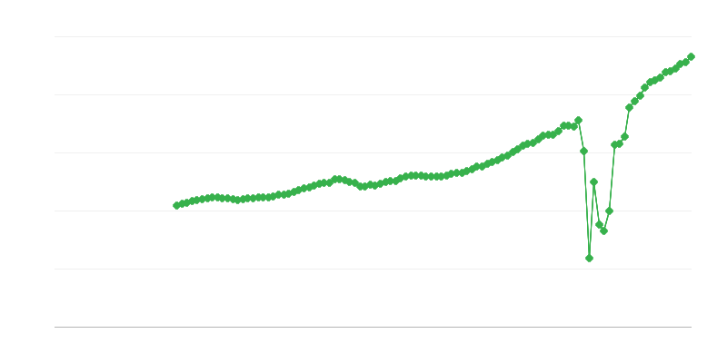 純売上高 – 宿泊および飲食サービス活動