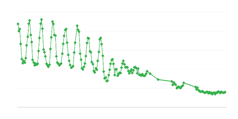 天然ガスの生産