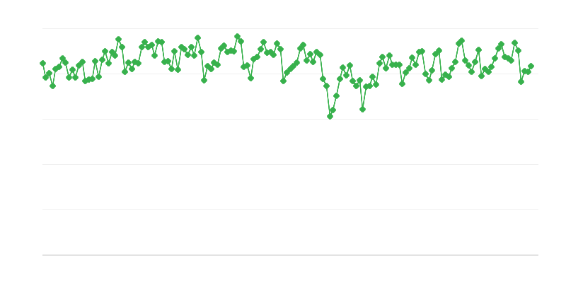精製所のガソリン生産量