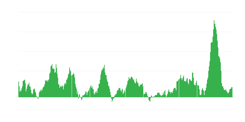 インフレーション – 食品
