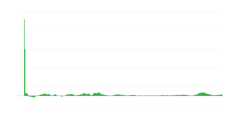 インフレーション – 食品