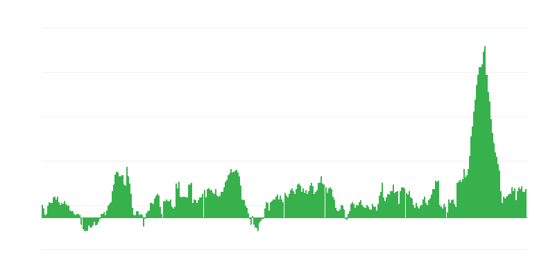 インフレーション – 食品
