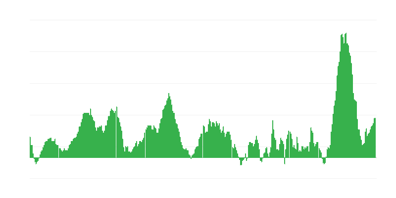 インフレーション – 食品