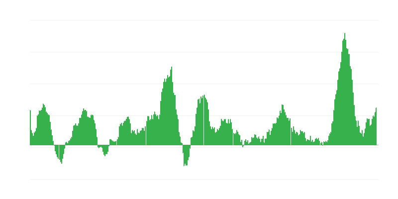 インフレーション – 食品