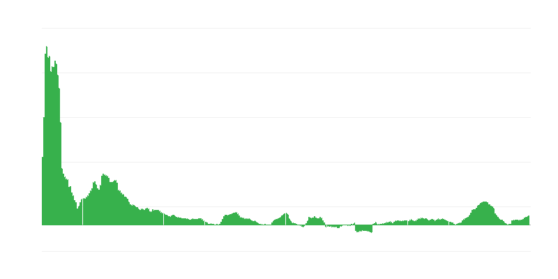 インフレーション – 食品およびノンアルコール飲料