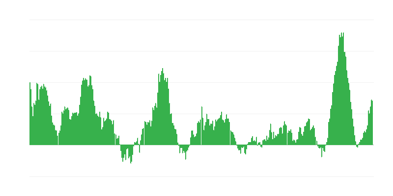 インフレーション – 食品およびノンアルコール飲料