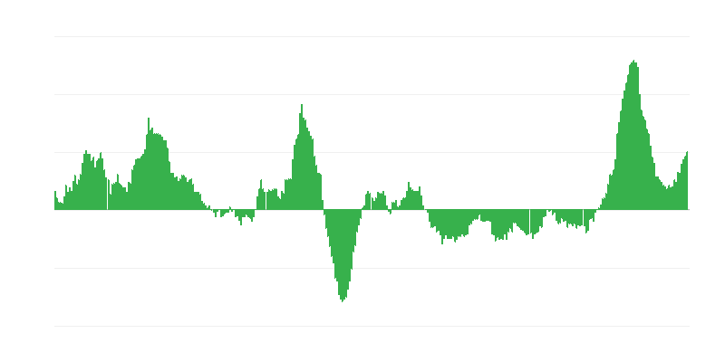 インフレーション – 食品およびノンアルコール飲料