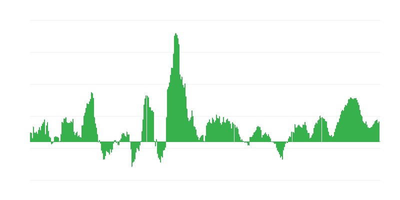 インフレーション – 食品およびノンアルコール飲料