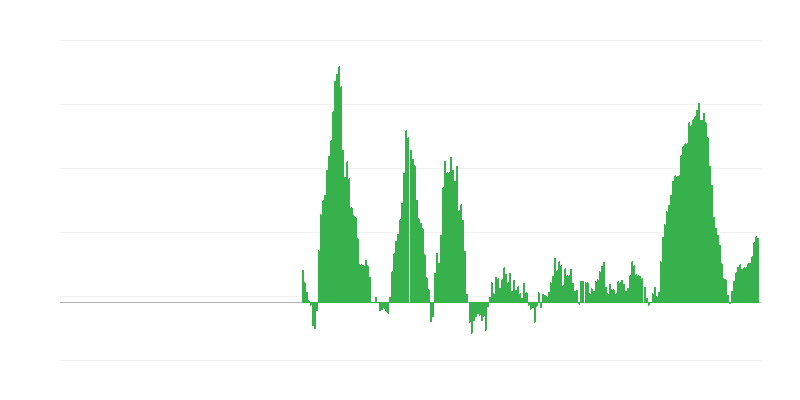インフレーション – 食品およびノンアルコール飲料