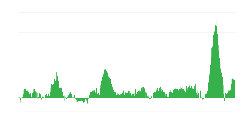 インフレーション – 食品およびノンアルコール飲料
