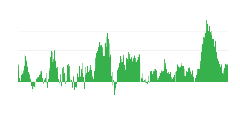 インフレーション – 食品およびノンアルコール飲料