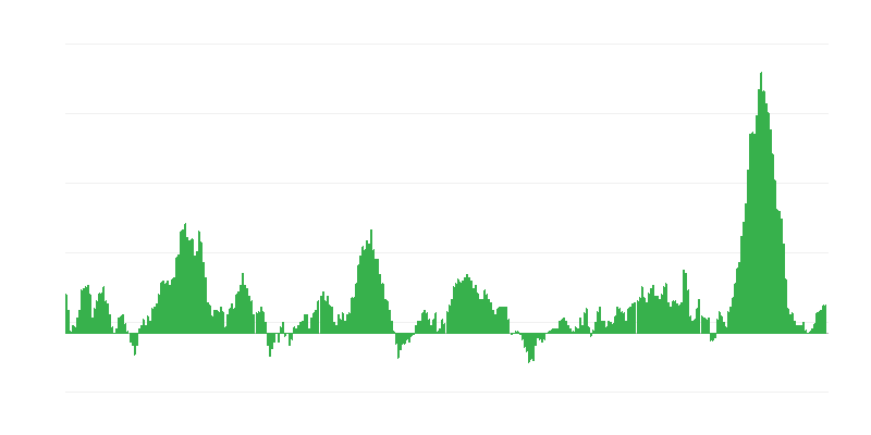 インフレーション – 食品およびノンアルコール飲料