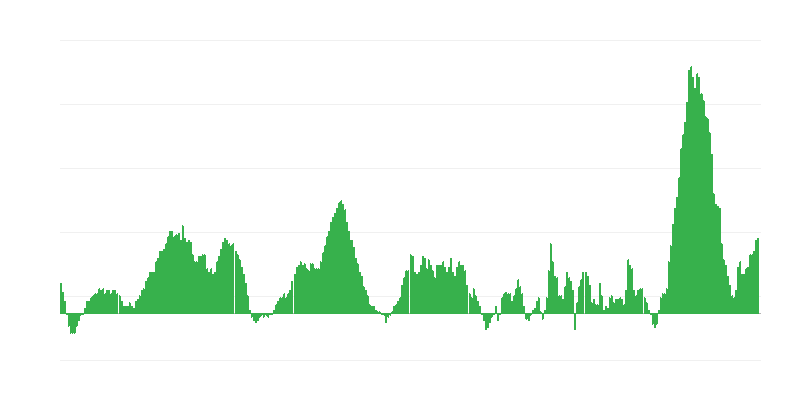 インフレーション – 食品およびノンアルコール飲料