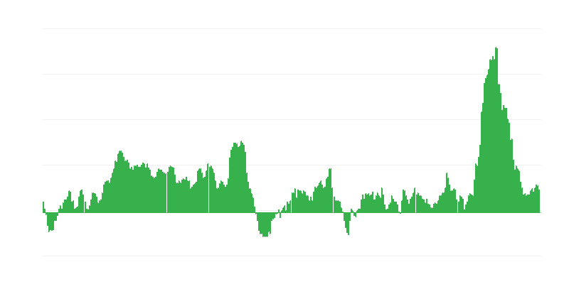 インフレーション – 食品およびノンアルコール飲料
