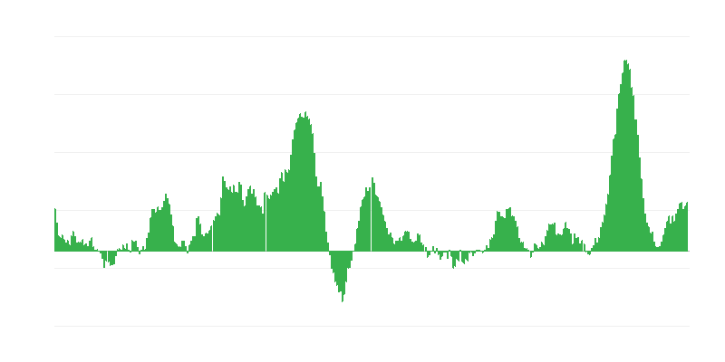 インフレーション – 食品およびノンアルコール飲料