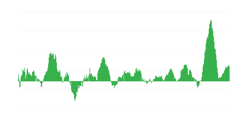 インフレーション – 食品およびノンアルコール飲料