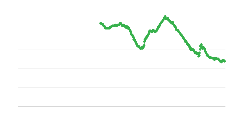 25歳以上の女性の失業率