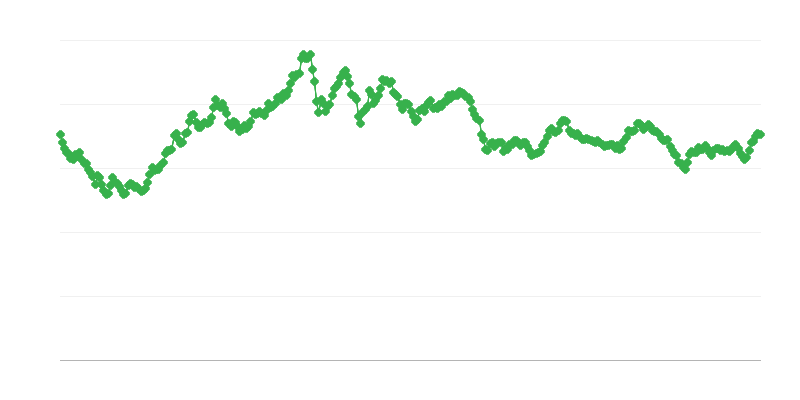 USD/EUR 為替レート