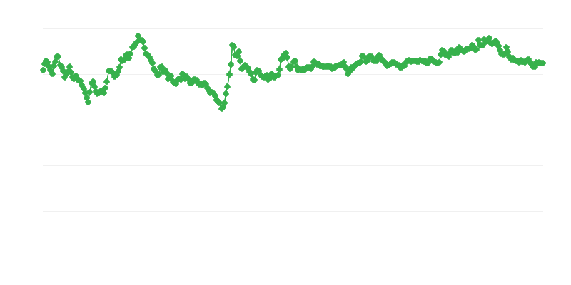 PLN/EUR 為替レート