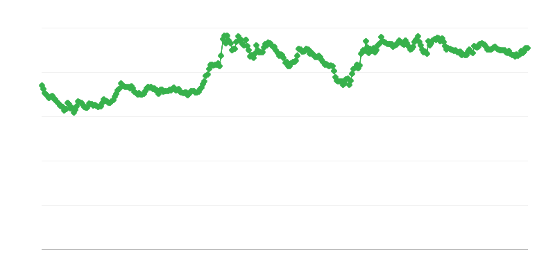 GBP/EUR 為替レート