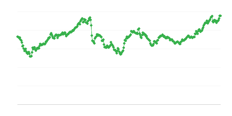 JPY/EUR 為替レート