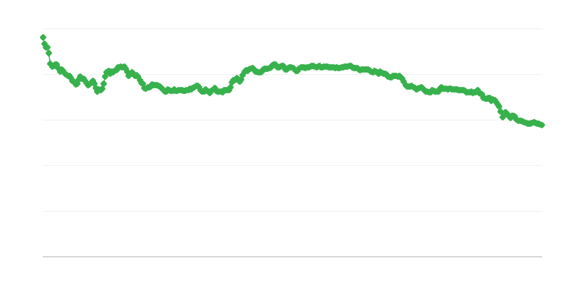 ALL/EUR 為替レート