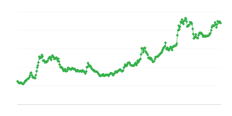 BRL/EUR 為替レート
