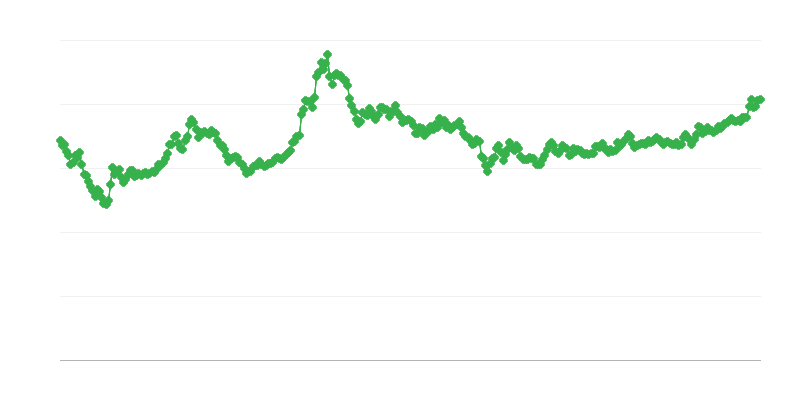 KRW/EUR 為替レート