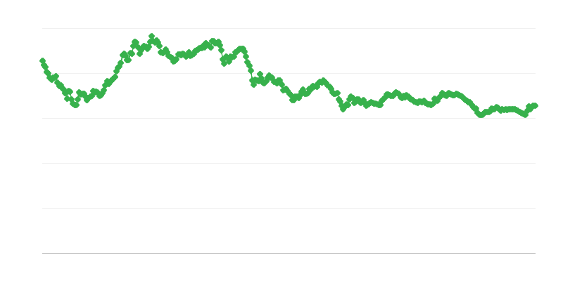 SGD/EUR 為替レート