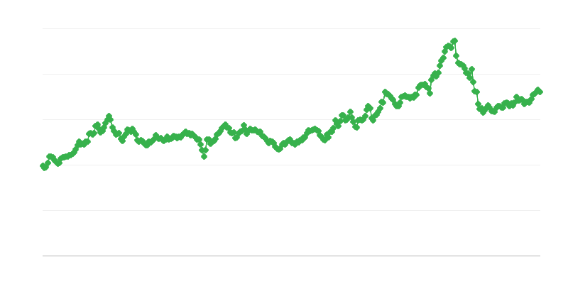 GEL/EUR 為替レート